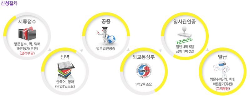 신청절차