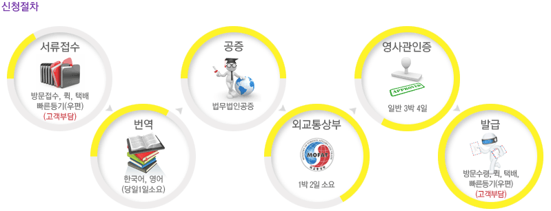 신청절차